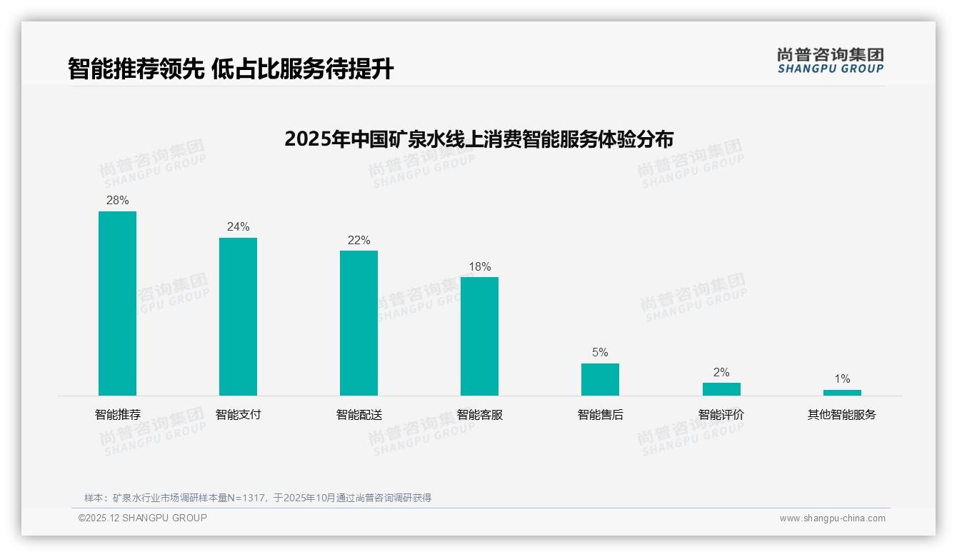 智能推荐28%最受欢迎，矿泉水电商体验下一站：AI猜你口渴——尚普咨询集团趋势洞察报告-2025年12月-矿泉水-38