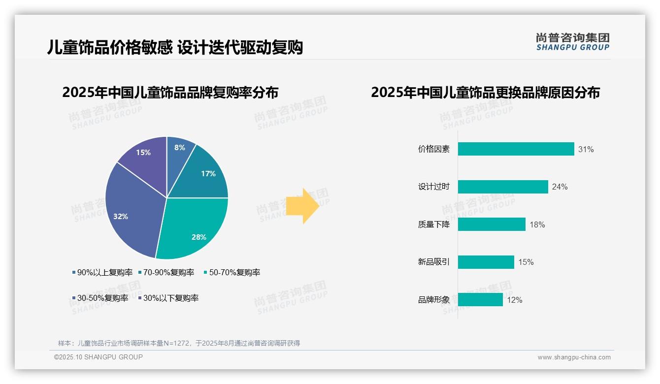 67%消费者偏好国产品牌——尚普咨询集团数据解读-2025年10月-儿童饰品-38