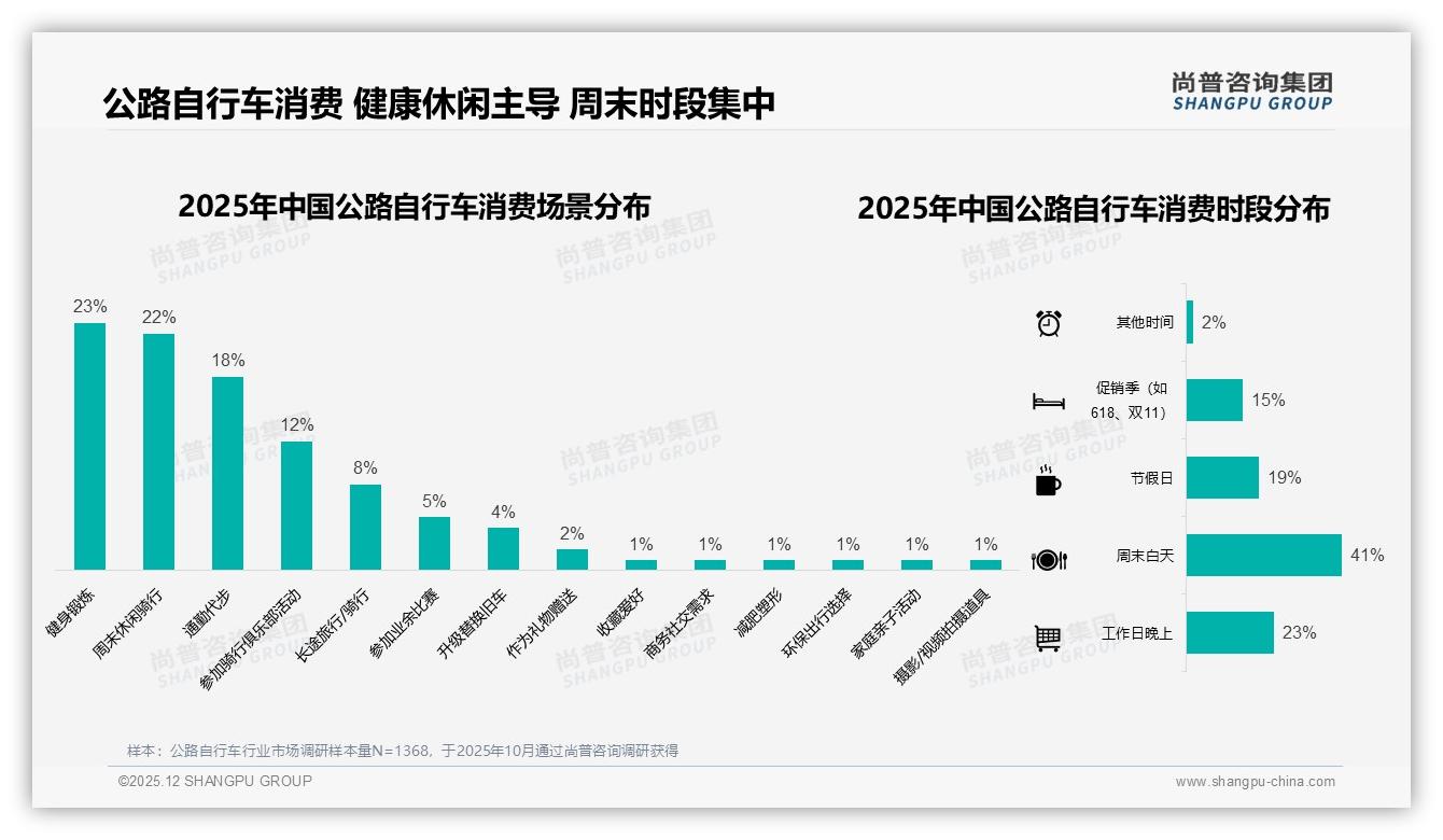 春季秋季合计60%公路自行车销售靠旺季，M5单月京东峰值1.54亿——尚普咨询集团年度复盘-2025年12月-公路自行车-38