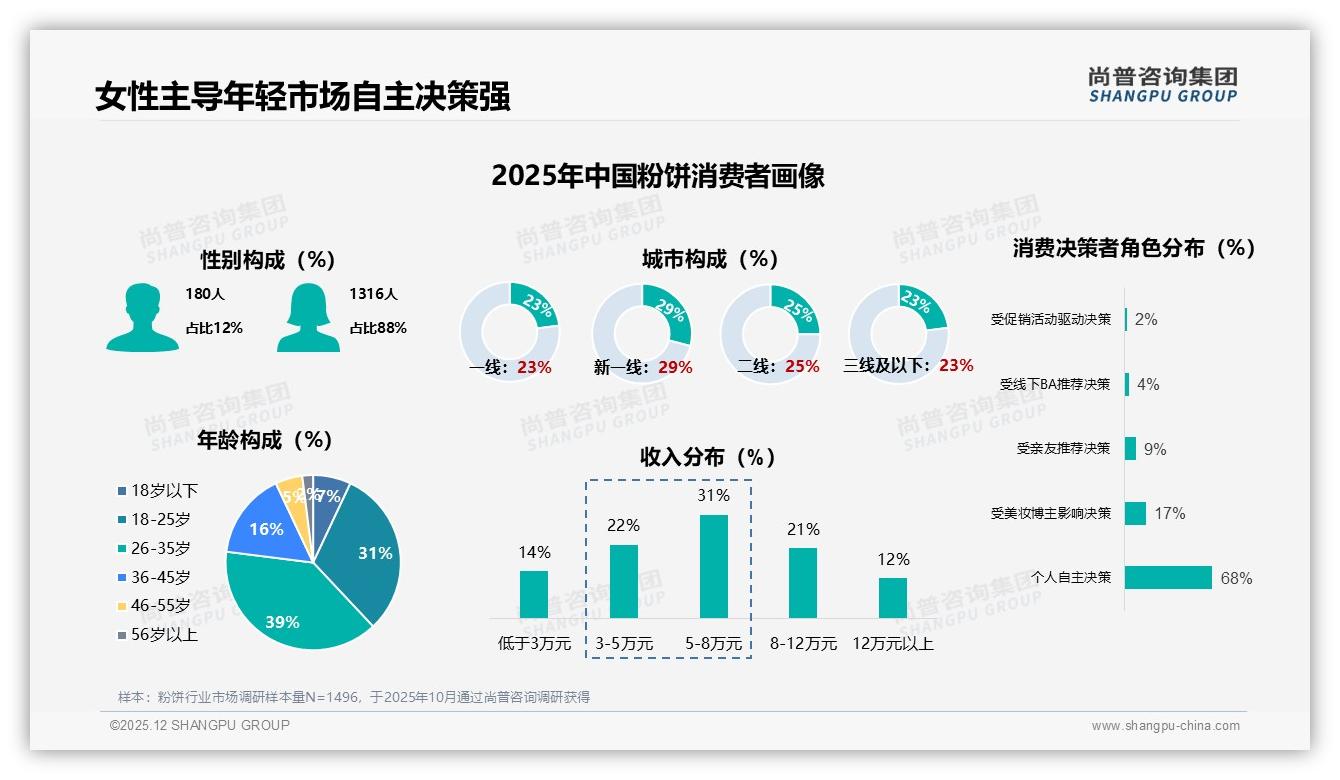 50-100元粉饼占37%销量，中端价位成最大公约数——尚普咨询集团报告披露-2025年12月-粉饼-38