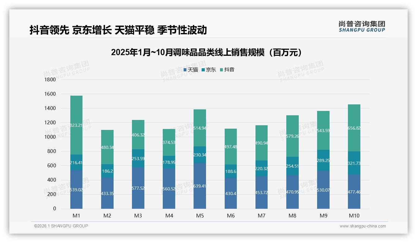 尚普咨询集团报告解读：66%低价调味品主导线上销量，家庭主厨42%决策权凸显-2026年1月-调味品-38