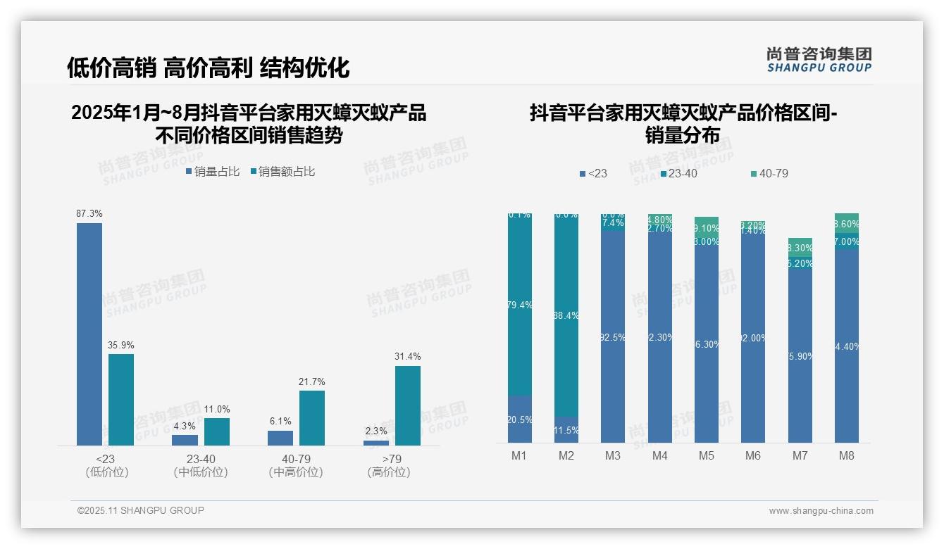 抖音平台高端家用灭蟑灭蚁产品销售额占比31.4%——尚普咨询集团数据解读-2025年11月-家用灭蟑灭蚁产品-38