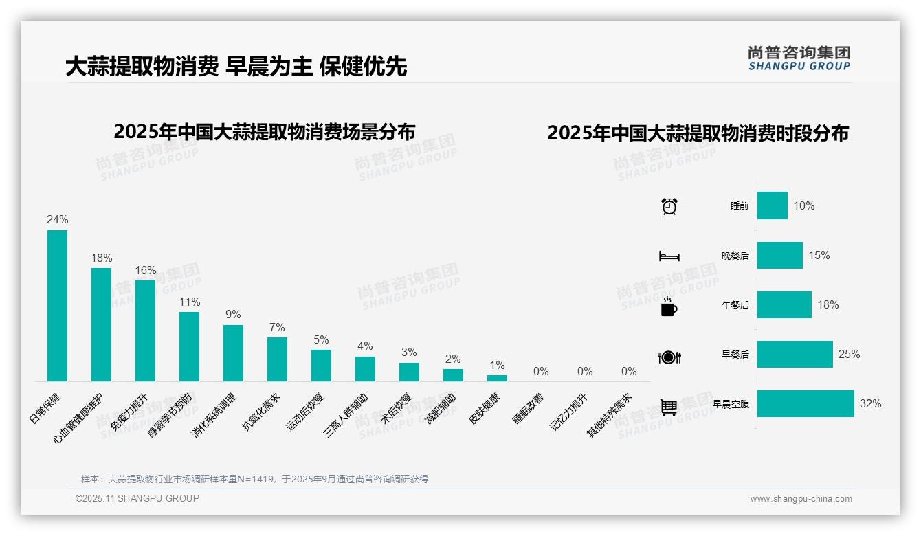 32%消费者早晨空腹食用大蒜提取物,_尚普咨询集团报告给出权威数据-2025年11月-大蒜提取物-38