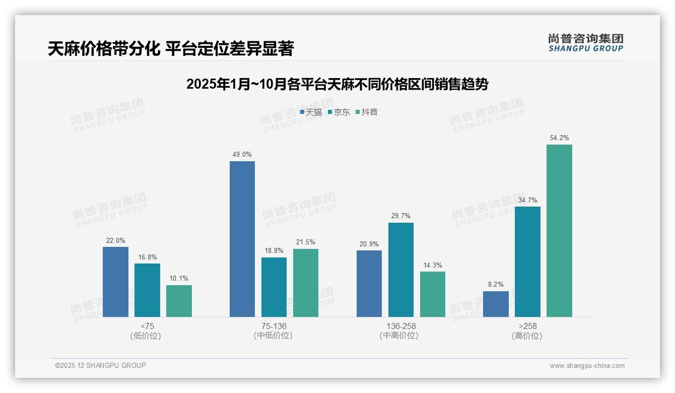 尚普咨询集团数据洞察：66%消费者接受每克1-3元天麻性价比-2025年12月-天麻-38