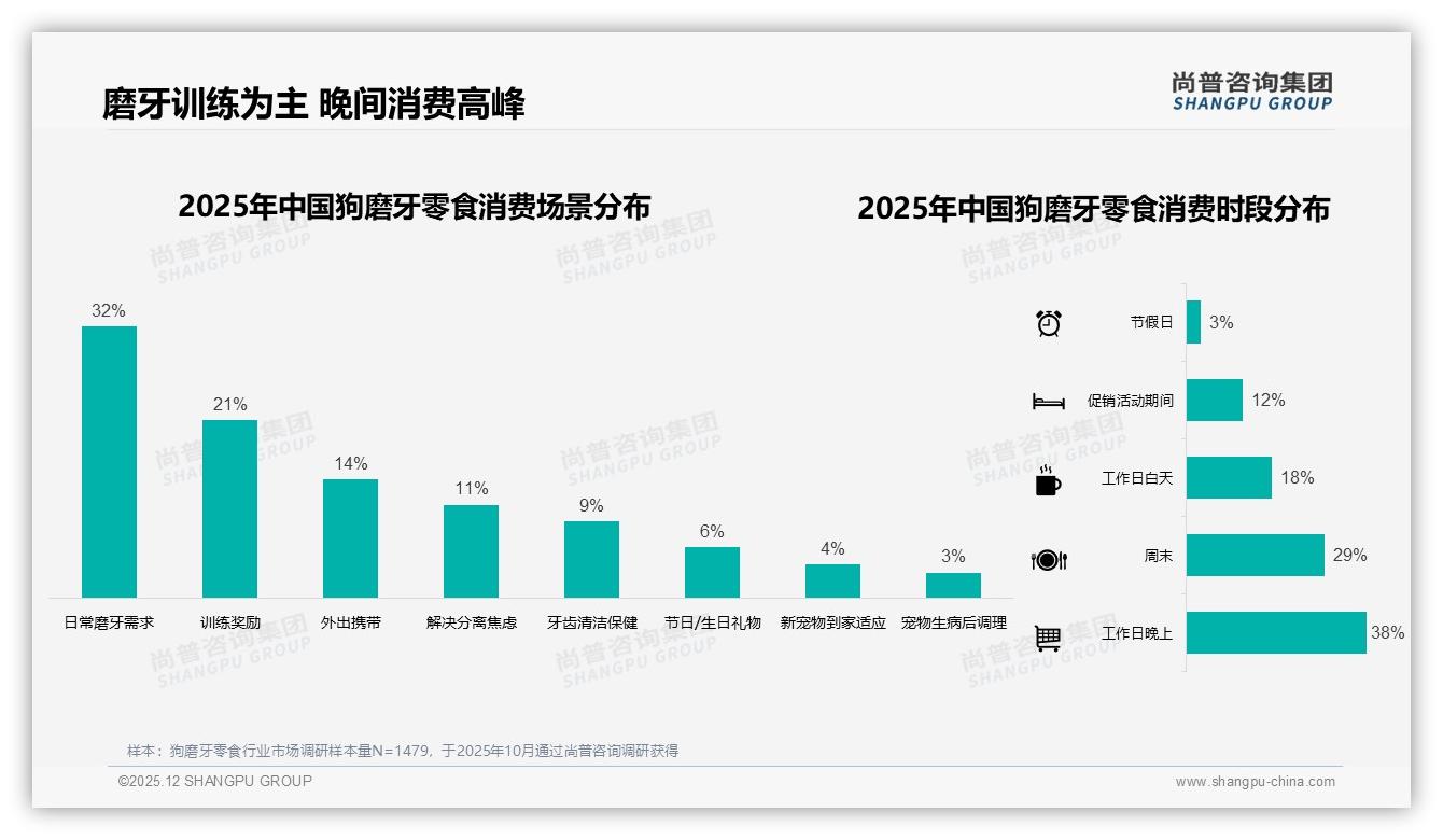 31%狗磨牙零食用于训练奖励，场景化营销引爆复购——尚普咨询集团热点快读-2025年12月-狗磨牙零食-38