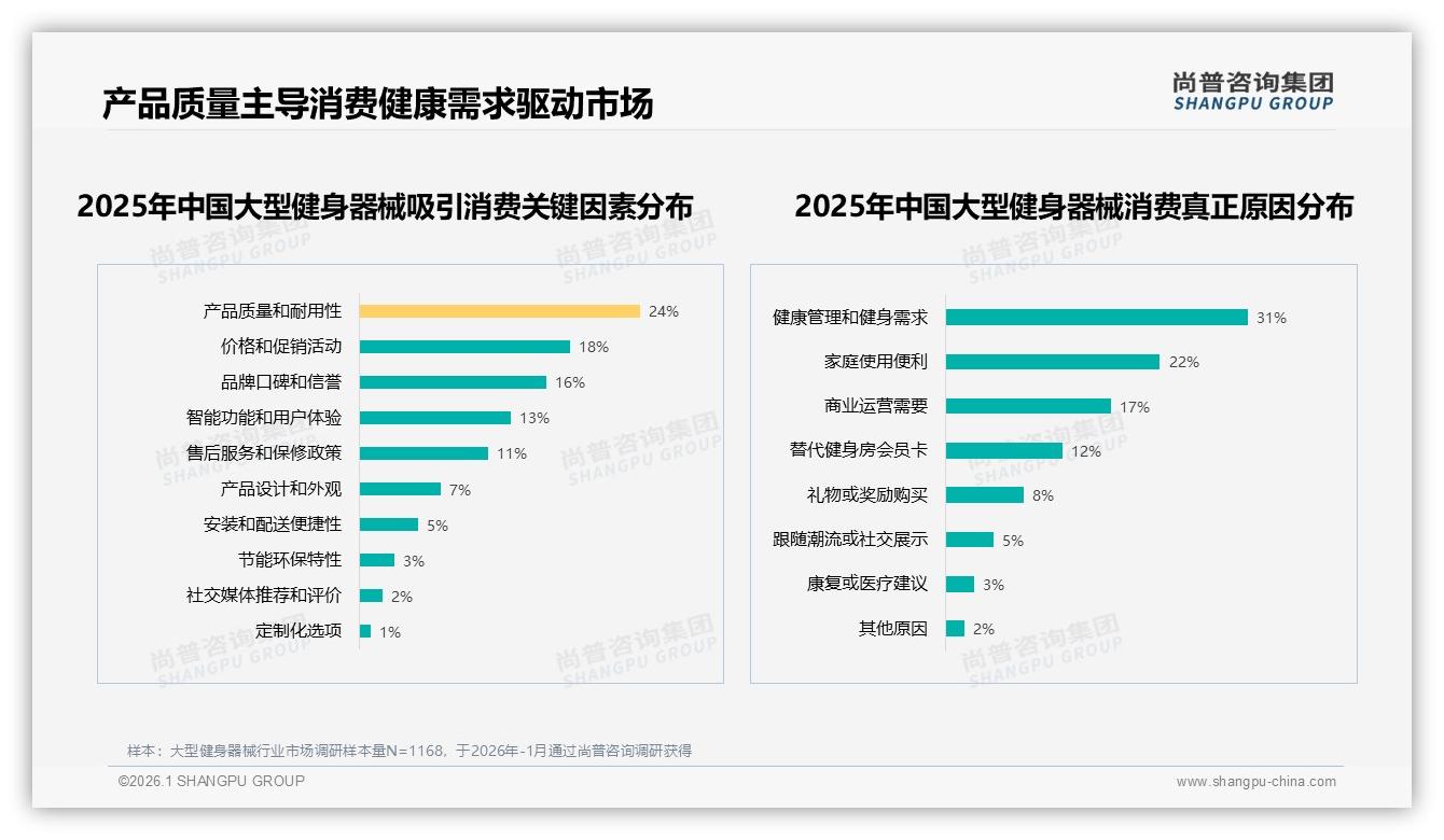 50%复购却31%因性价比换品牌，大型健身器械忠诚度真相——尚普咨询集团专题解读：50%到70%复购率占34%-2026年1月-大型健身器械-38