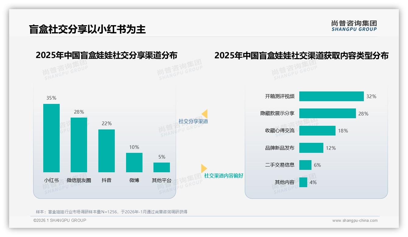 尚普咨询集团专题解读：42%老客继续购买盲盒娃娃，38%因新IP换品牌-2026年1月-盲盒娃娃-38