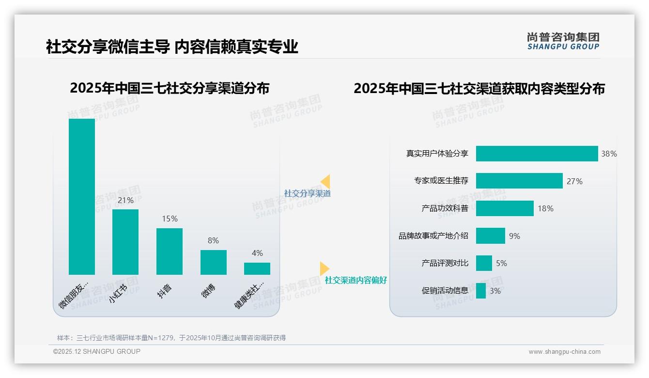 亲友口碑41%信息占比完胜广告，三七品牌社交裂变黄金公式——尚普咨询集团消费研究：主标题——尚普咨询集团三七消费蓝皮书-2025年12月-三七-38