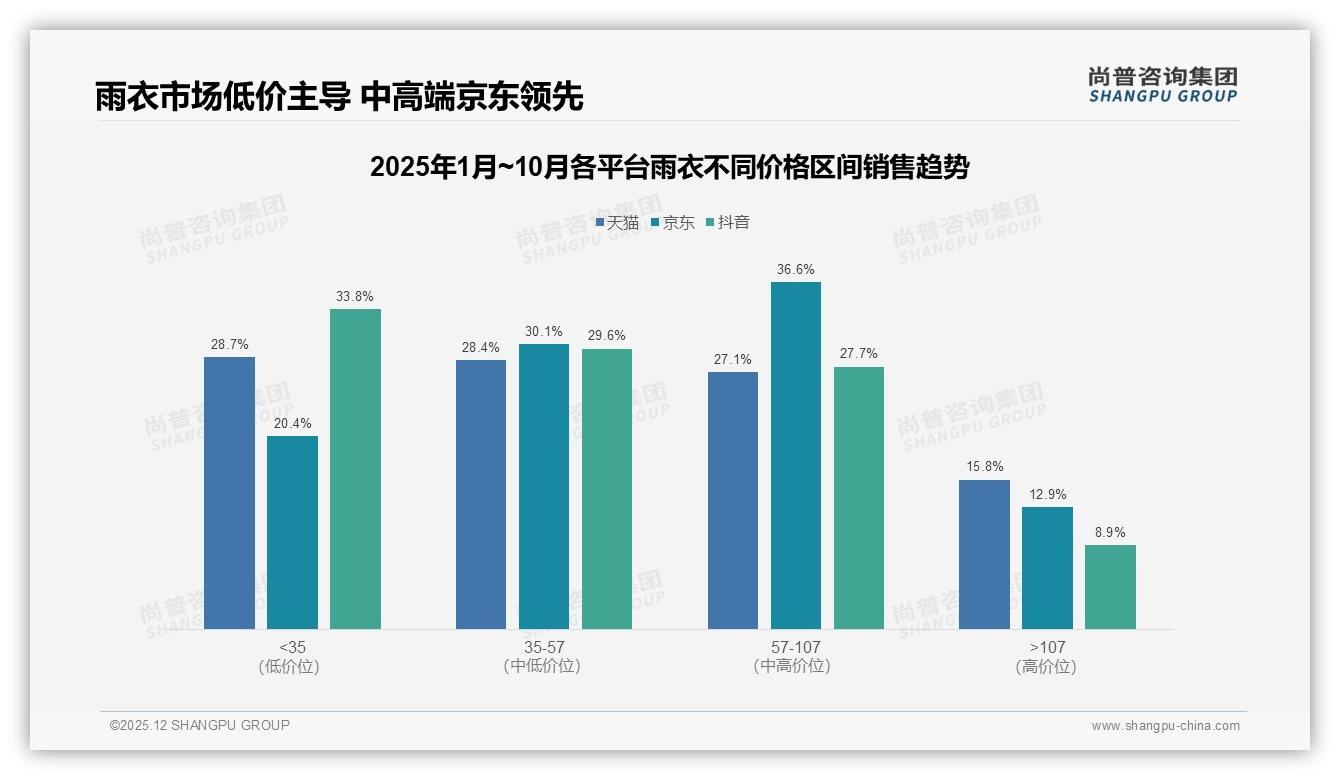 京东57-107元中端雨衣贡献66.7%销售额，品牌利润蓝海浮现——尚普咨询集团研报速览-2025年12月-雨衣-38
