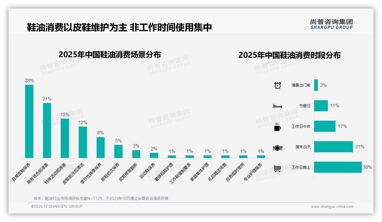 31%价格敏感人群推动鞋油销量，中端10至20元成黄金带-2025年12月-鞋油-38