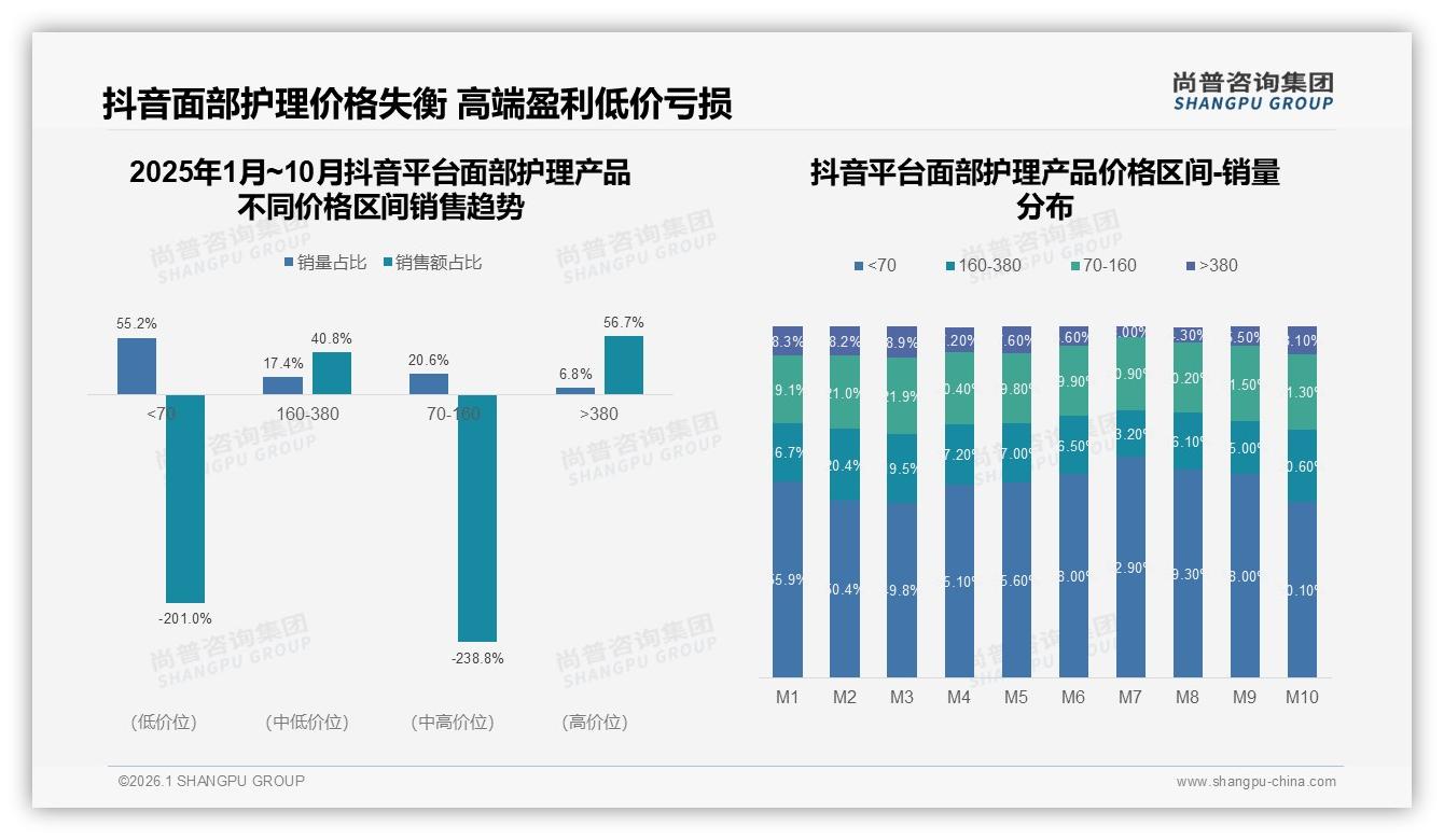 面部护理产品74%高频使用催生基础款刚需，洁面爽肤面霜占42%份额——尚普咨询集团白皮书指出-2026年1月-面部护理产品-38