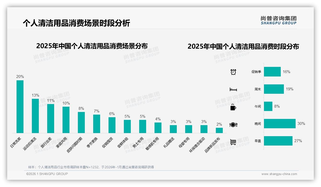 温和无刺激20%偏好领先，个人清洁用品天然有机11%快速崛起——尚普咨询集团深度调研-2026年1月-个人清洁用品-38