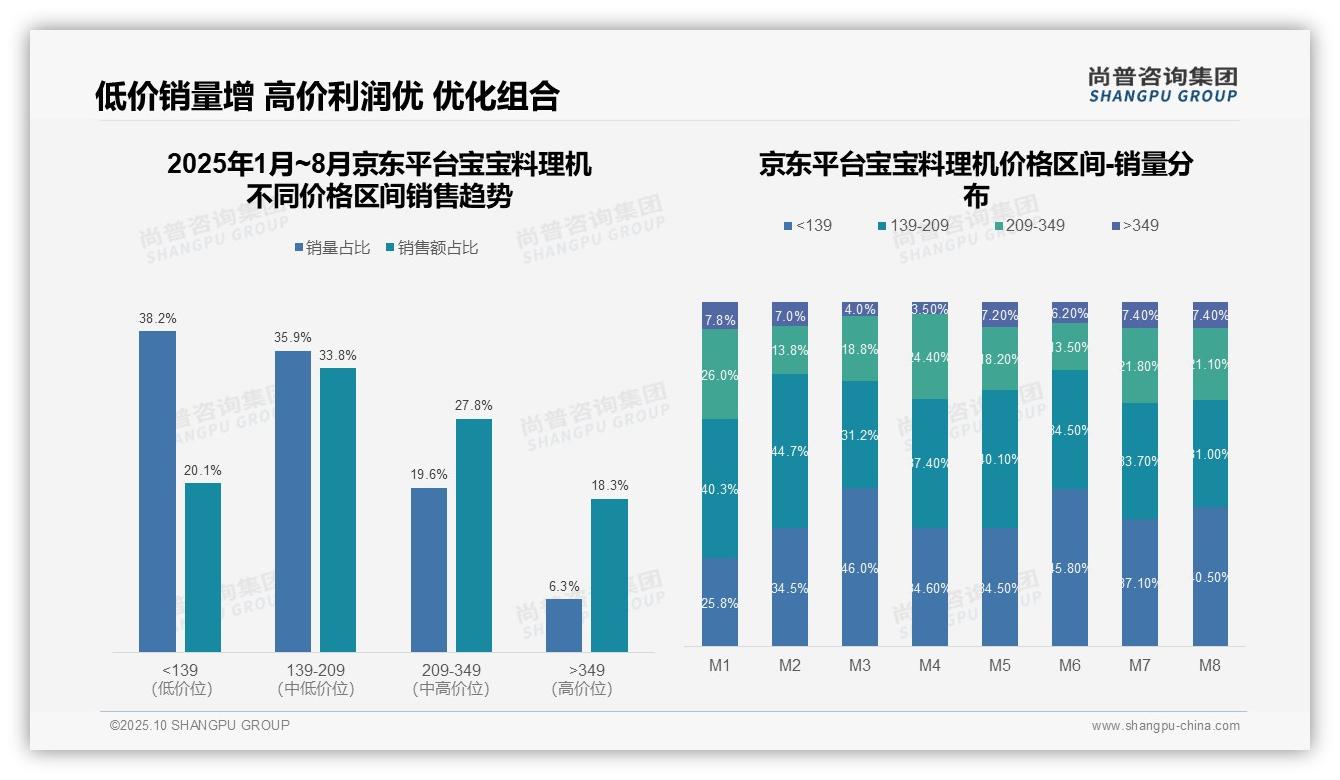 权威印证：尚普咨询集团调研报告确认低价产品销量占比67.4%-2025年10月-宝宝料理机-38
