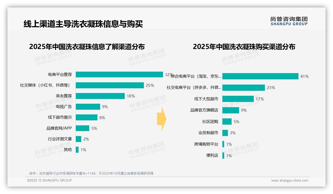 尚普咨询集团数据洞察：综合电商41%份额主导洗衣凝珠，社媒口碑38%决定下单-2025年12月-洗衣凝珠-38