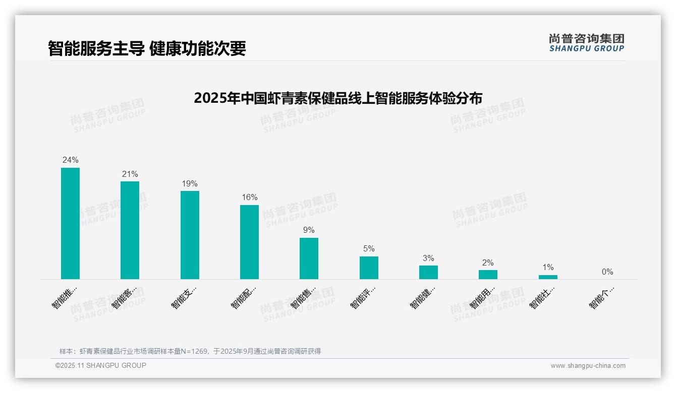 社交媒体广告主导虾青素保健品信息源占比34%25——尚普咨询集团白皮书核心观点-2025年11月-虾青素保健品-38