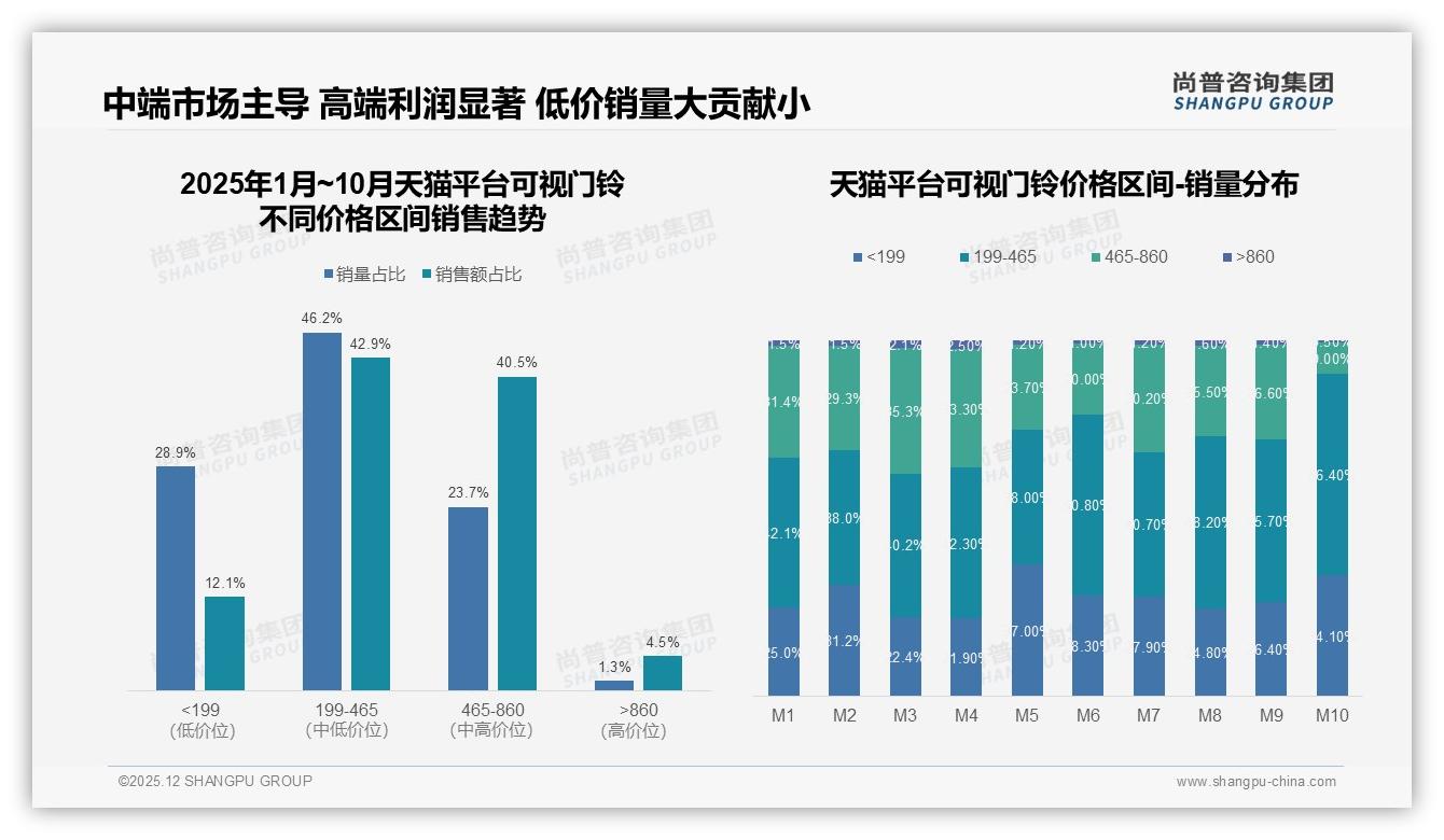81%消费者愿推荐可视门铃，体验不佳成最大口碑障碍——尚普咨询集团权威发布-2025年12月-可视门铃-38