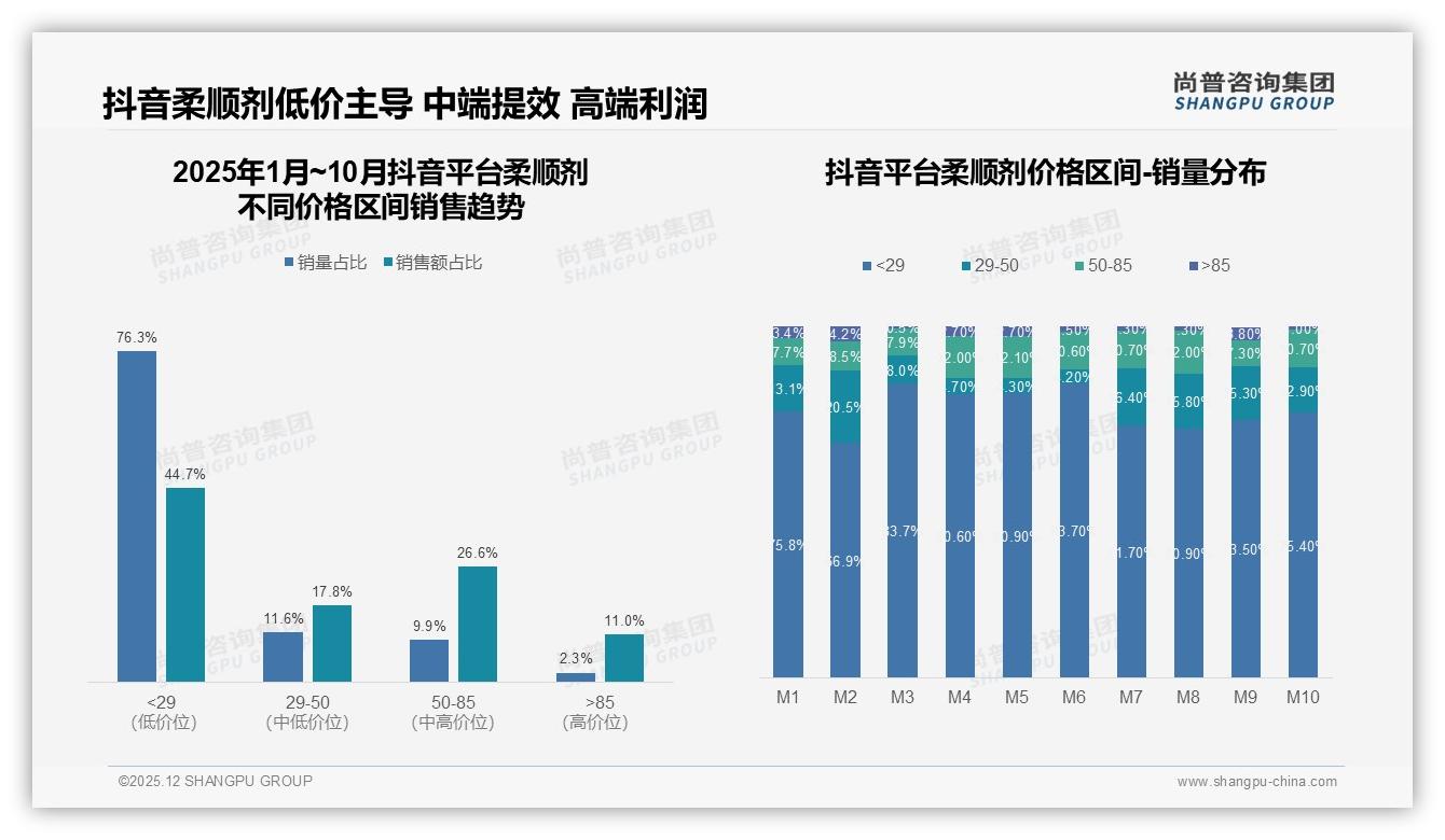 76%抖音用户买低价柔顺剂，44.7%销售额被29元以下瓜分——尚普咨询集团趋势雷达-2025年12月-柔顺剂-38