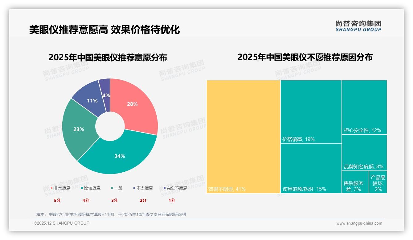 尚普咨询集团独家披露：国产美眼仪73%份额远超进口27%——尚普咨询集团独家披露-2025年12月-美眼仪-38