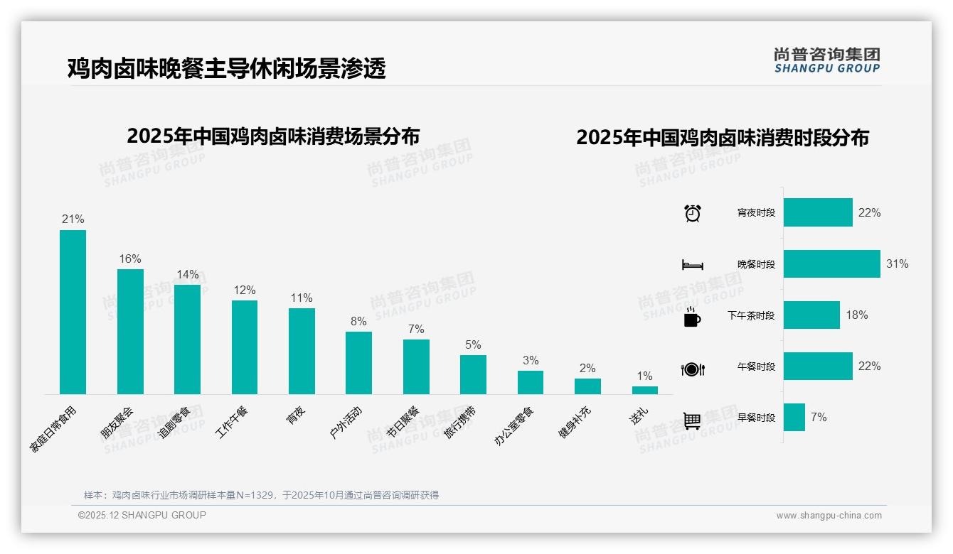 晚餐场景31%鸡肉卤味成餐桌标配佐餐增量——尚普咨询集团行业观察-2025年12月-鸡肉卤味-38