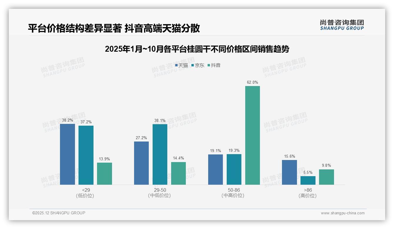 尚普咨询集团数据洞察：250到500克装31%占比成桂圆干黄金规格-2025年12月-桂圆干-38