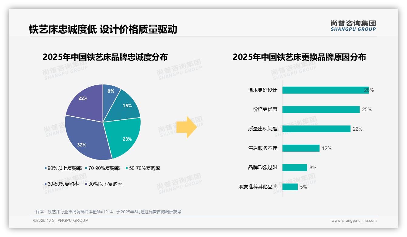 尚普咨询集团报告聚焦：87%消费者选择国产铁艺床-2025年10月-铁艺床-38