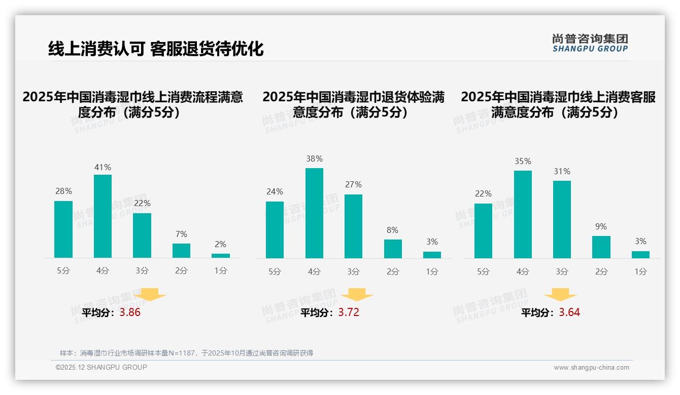 消毒湿巾41%人涨价仍买，34%减少频率25%换品牌，促销依赖45%——尚普咨询集团白皮书指出-2025年12月-消毒湿巾-38