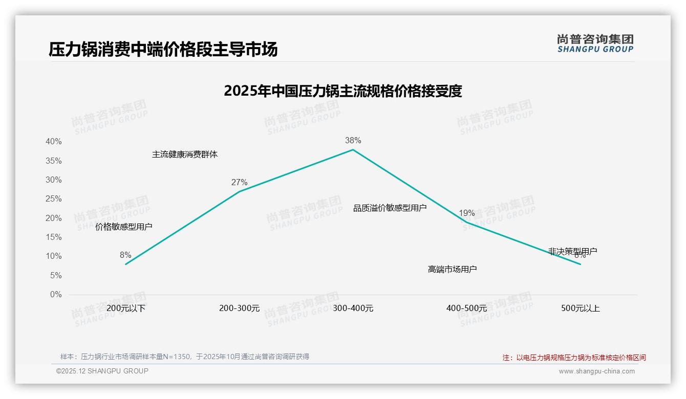 冬季消费占33%催生压力锅旺季，炖汤煲粥场景占12%——尚普咨询集团数据洞察-2025年12月-压力锅-38