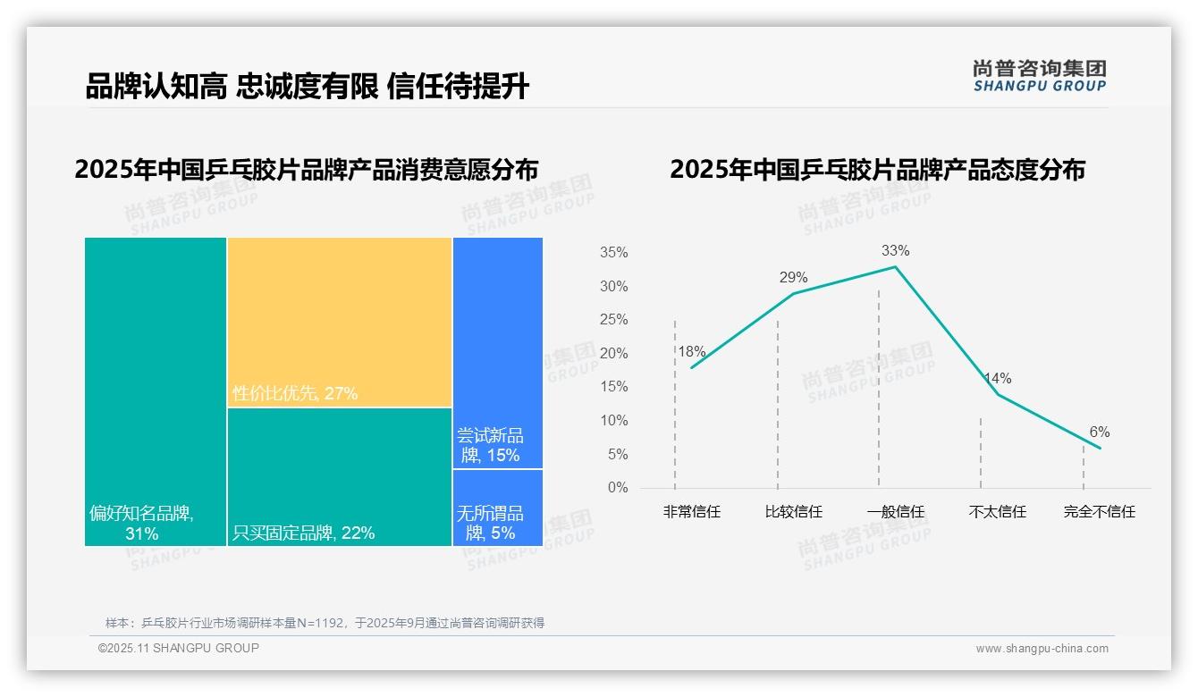 63%消费者偏好国产品牌——尚普咨询集团研究报告关键发现-2025年11月-乒乓胶片-38