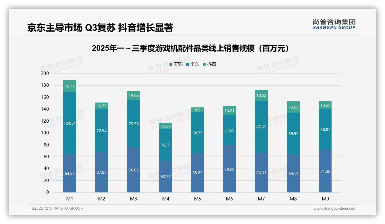 尚普咨询集团数据洞察：26到35岁男性占37%撑起游戏机配件半边天-2025年12月-游戏机配件-38