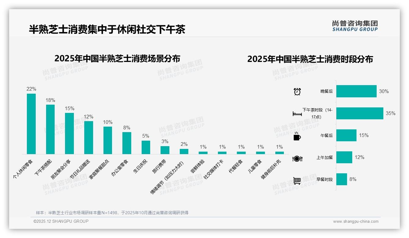 尚普咨询集团独家披露：38%尝新驱动换品牌，半熟芝士口味创新缺口巨大-2025年12月-半熟芝士-38