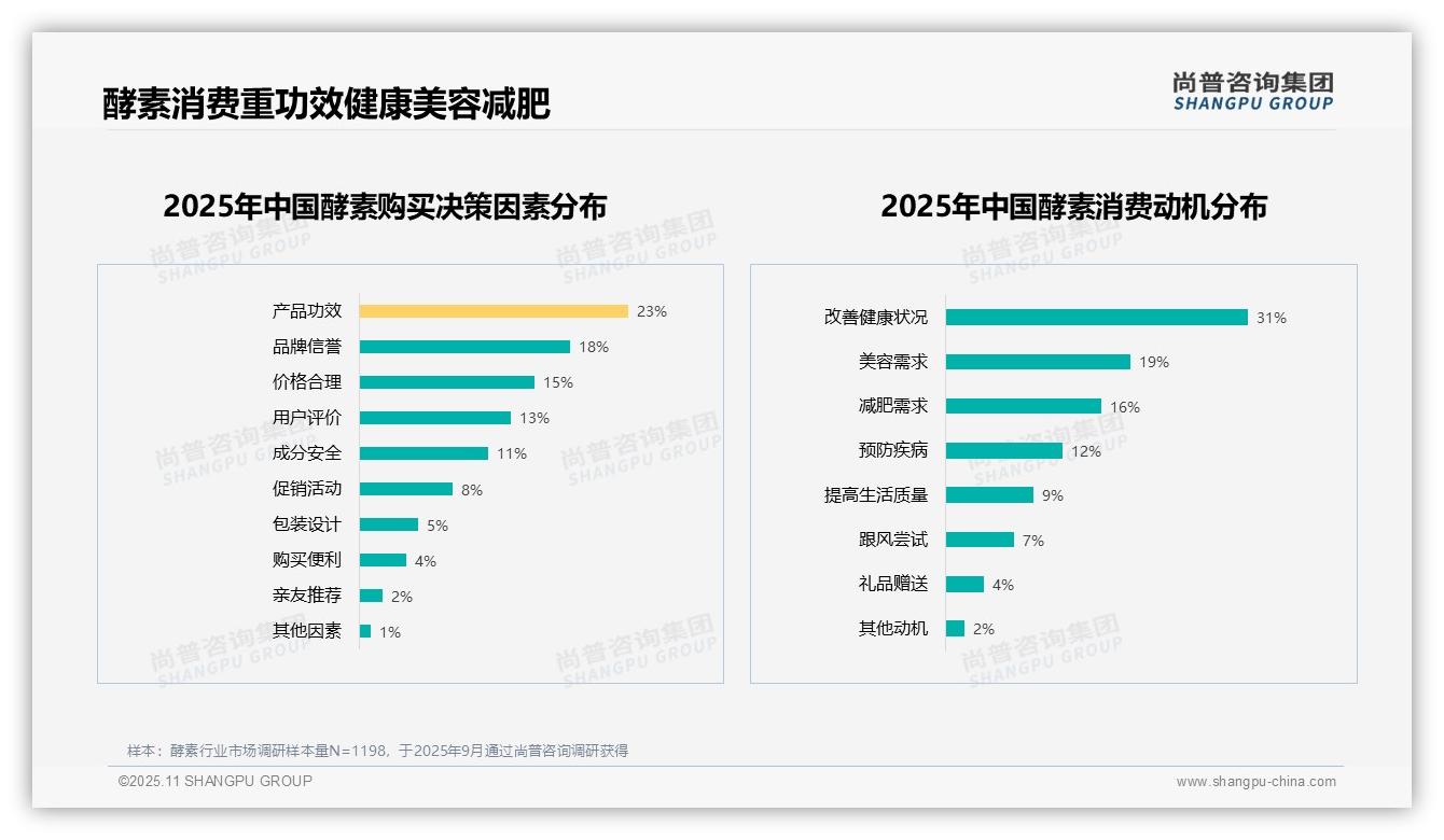 31%消费者因健康改善选择酵素——尚普咨询集团最新报告证实-2025年11月-酵素-38
