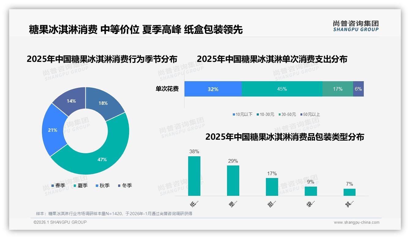 尚普咨询集团市场扫描：糖果冰淇淋午后晚间66%消费高峰急需场景化新品-2026年1月-糖果冰淇淋-38