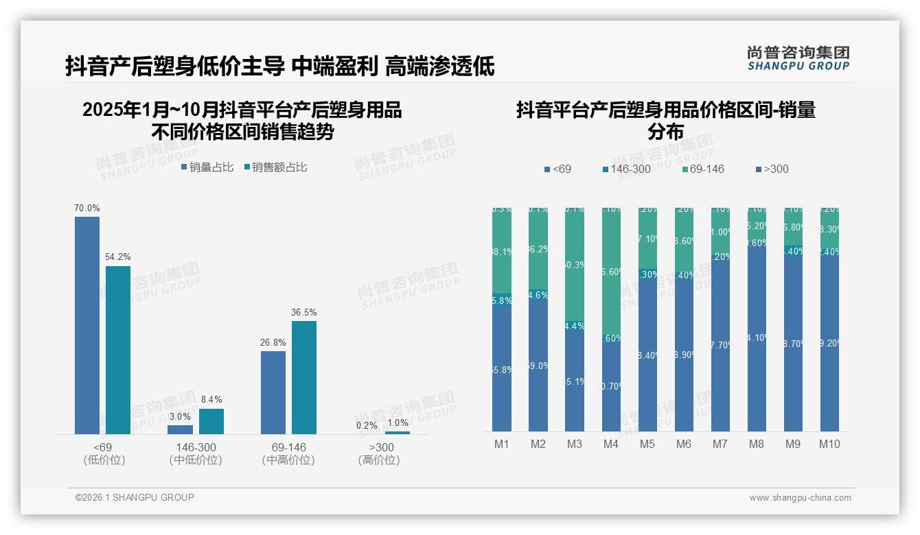 抖音64%份额领跑产后塑身用品低价爆品，淘宝京东中高端仍存机会-2026年1月-产后塑身用品-38