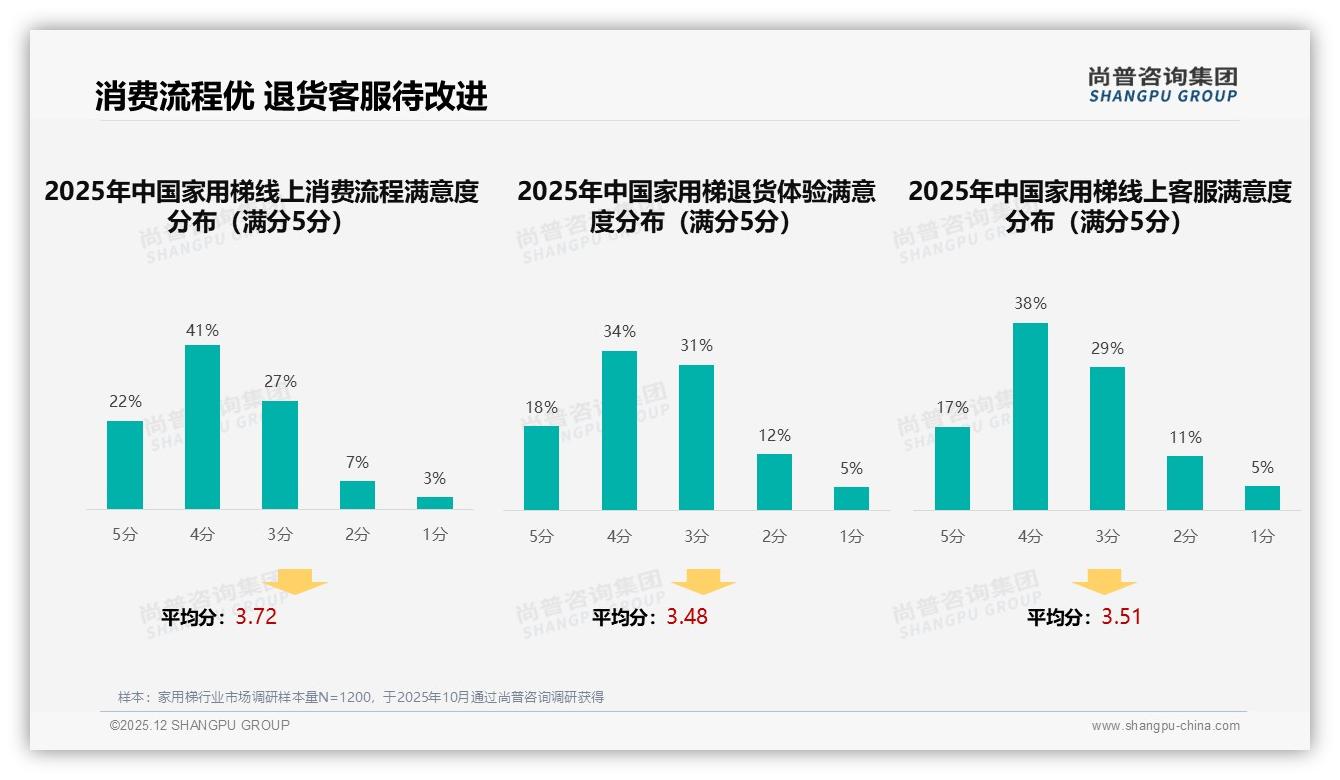 家用梯线上消费流程满意度63%高，退货体验52%待提升——尚普咨询集团专题解读-2025年12月-家用梯-38