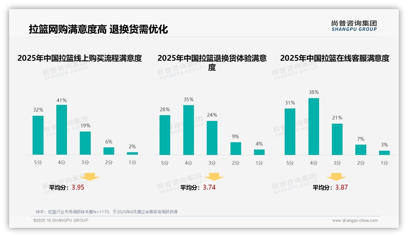 数据说话：尚普咨询集团报告指出拉篮消费者41%依赖亲友推荐-2025年10月-拉篮-38