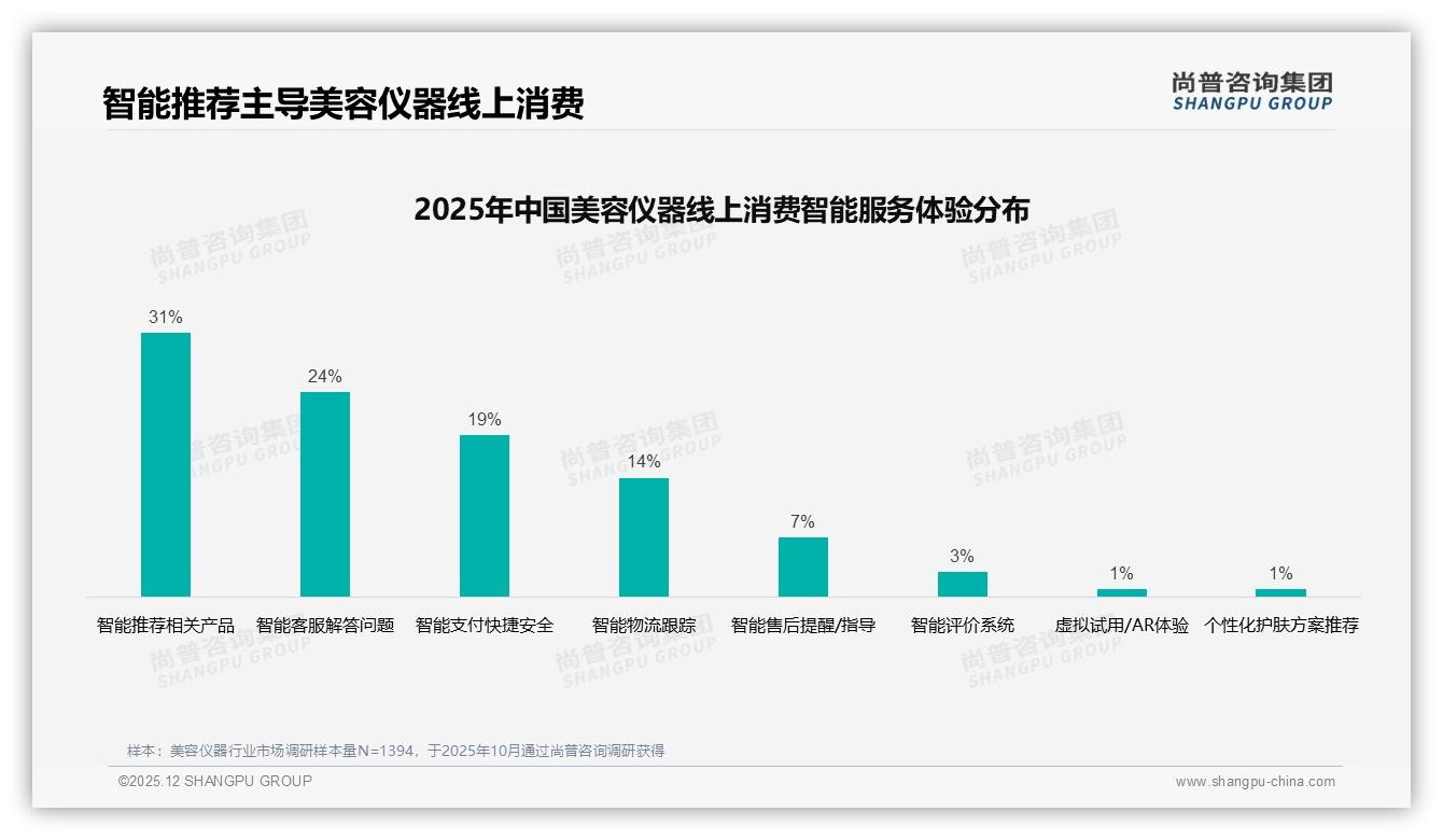 美容仪器1000到2000元价位段35%接受度成黄金客单——尚普咨询集团报告披露-2025年12月-美容仪器-38