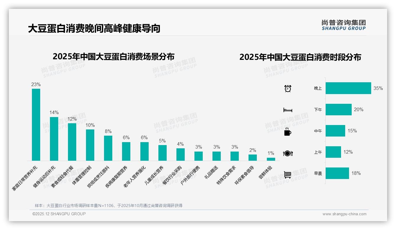 晚间时段35%消费最高，大豆蛋白家庭营养场景23%占比领先——尚普咨询集团品类洞察-2025年12月-大豆蛋白-38
