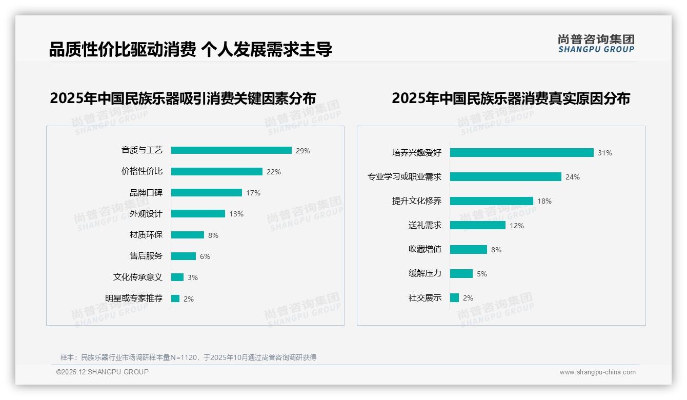 尚普咨询集团民族乐器品类年报：26-35岁消费者占31%驱动中低端销量快增-2025年12月-民族乐器-38