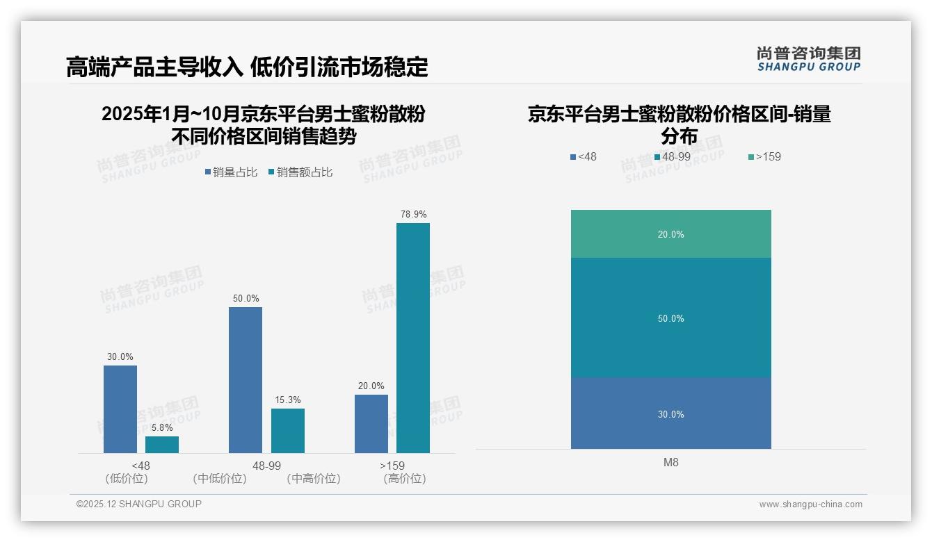 尚普咨询集团权威发布：男士蜜粉散粉国产占比58%反超进口，功效优先型34%人群愿为控油买单-2025年12月-男士蜜粉散粉-38