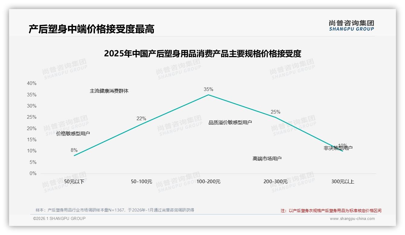 中端100~200元价格带35%接受度最高，产后塑身用品品牌溢价空间受考验-2026年1月-产后塑身用品-38