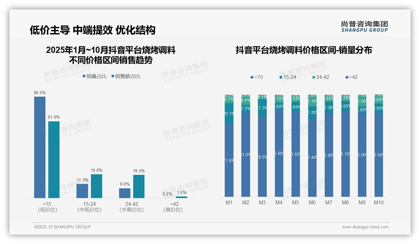70%高复购率锁定烧烤调料品牌护城河——尚普咨询集团研报速览-2025年12月-烧烤调料-38