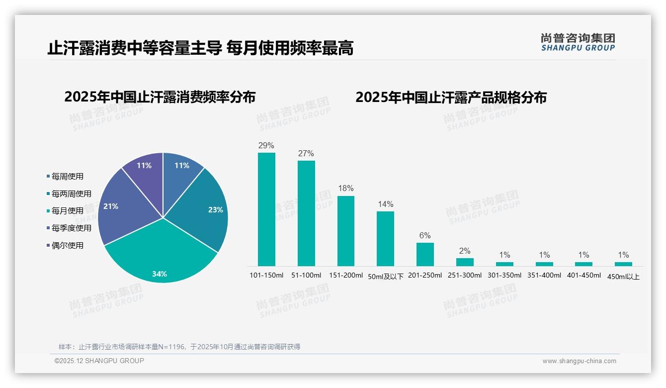 电商平台42%成止汗露绝对主场，赢战流量密码何在——尚普咨询集团数据快讯-2025年12月-止汗露-38