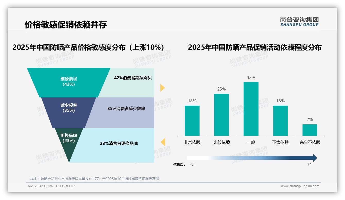 52%夏季防晒产品销量集中爆发，品牌提前3个月锁库存——尚普咨询集团趋势雷达报告-2025年12月-防晒产品-38