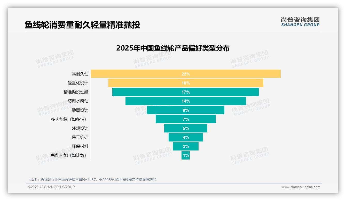 鱼线轮54%消费者愿主动推荐，性能不达标成32%差评主因——尚普咨询集团趋势雷达报告-2025年12月-鱼线轮-38