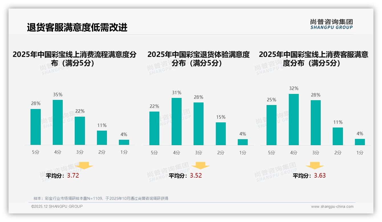 彩宝41%人群年购1次低频化，戒指项链占83%佩戴需求——尚普咨询集团品类洞察-2025年12月-彩宝-38