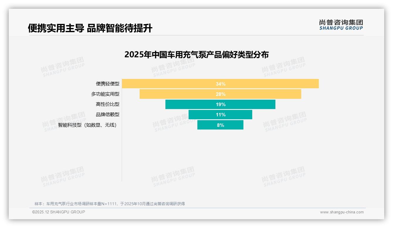 尚普咨询集团专题解读：28%消费者最信汽车专家，短视频带货主播仅5%——车用充气泵内容信任重塑-2025年12月-车用充气泵-38