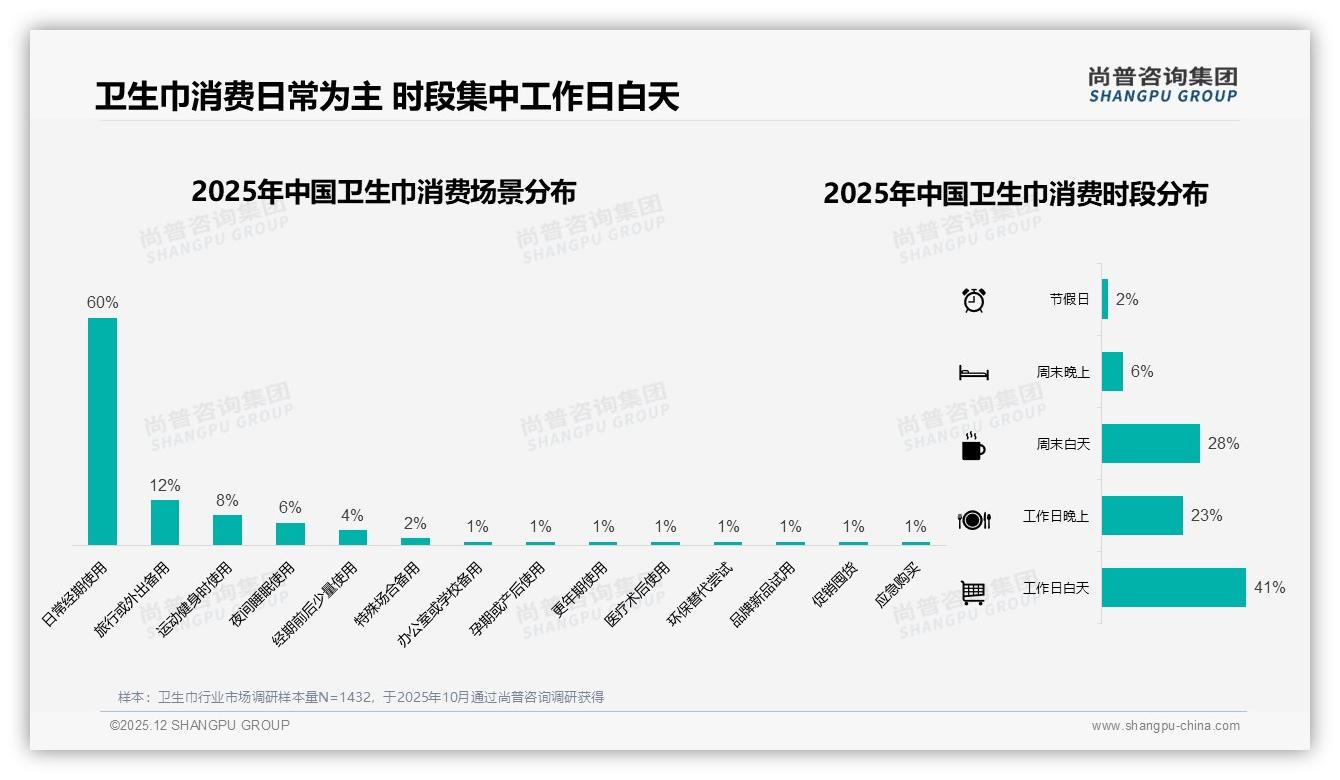 尚普咨询集团数据洞察：0.5-1元每片42%价格带占主流，高端仅17%待破局-2025年12月-卫生巾-38