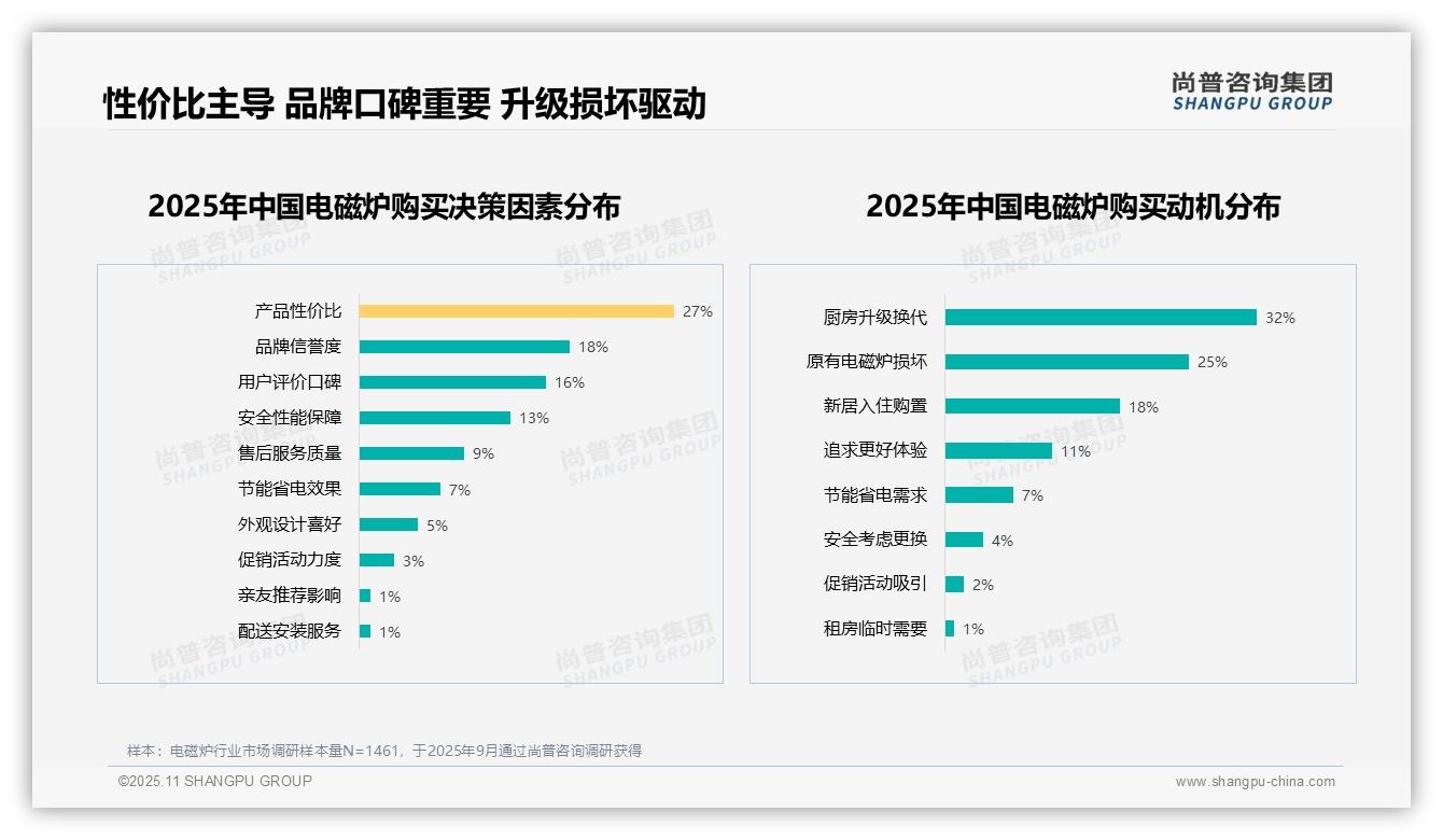 67%用户愿意推荐电磁炉，该趋势获尚普咨询集团报告支持-2025年11月-电磁炉-38