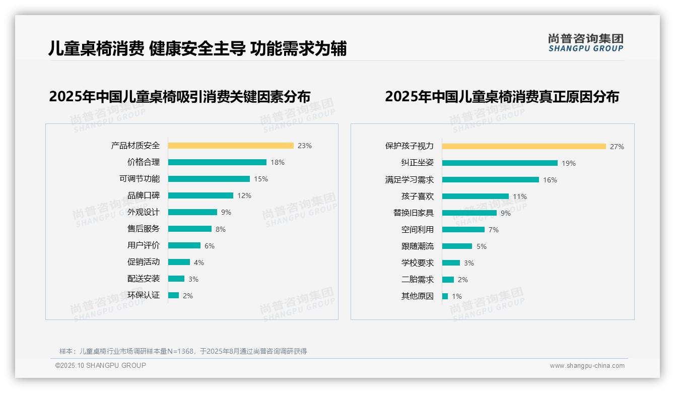 保护孩子视力驱动消费占27%，_尚普咨询集团报告给出权威数据-2025年10月-儿童桌椅-38