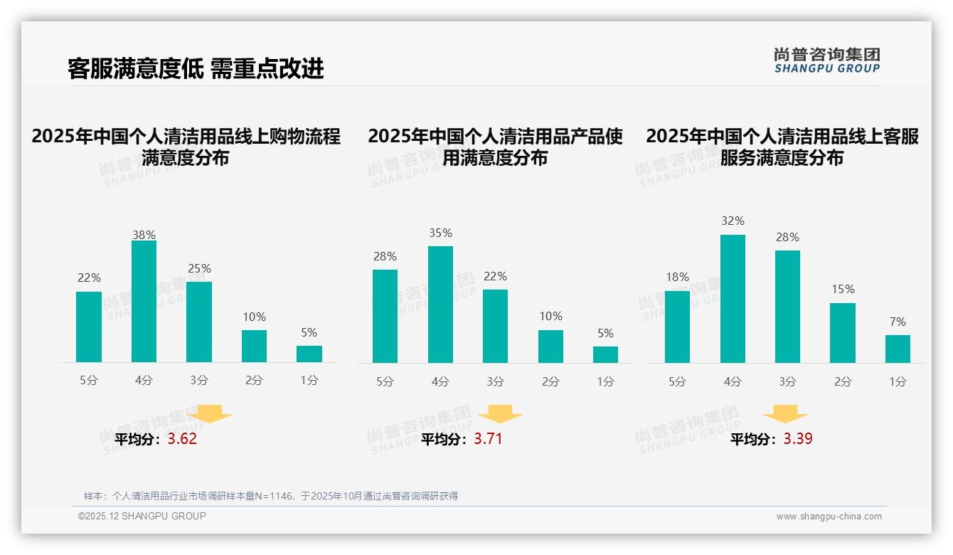 尚普咨询集团个人清洁用品白皮书指出：53%线上成交占比背后的数字化体验仍拖后腿，客服满意度仅50%-2025年12月-个人清洁用品-38